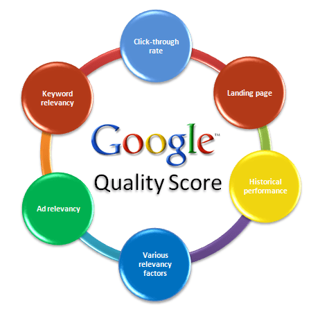 réduire son cout par clique grace facteurs du Quality Score sur Google Ads : pertinence, clics, historique